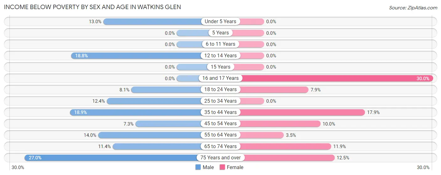 Income Below Poverty by Sex and Age in Watkins Glen