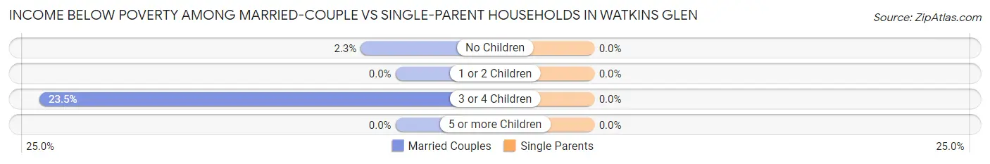 Income Below Poverty Among Married-Couple vs Single-Parent Households in Watkins Glen
