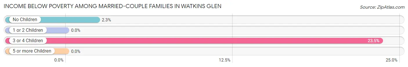 Income Below Poverty Among Married-Couple Families in Watkins Glen
