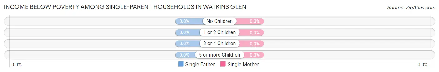 Income Below Poverty Among Single-Parent Households in Watkins Glen