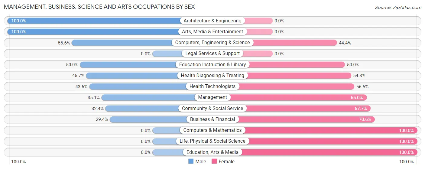 Management, Business, Science and Arts Occupations by Sex in Watkins Glen