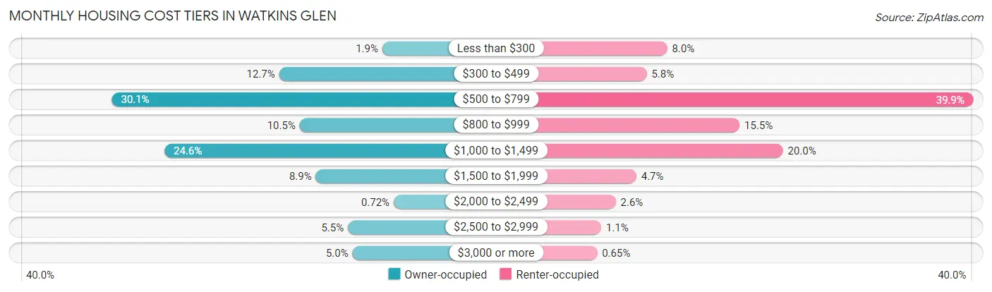 Monthly Housing Cost Tiers in Watkins Glen