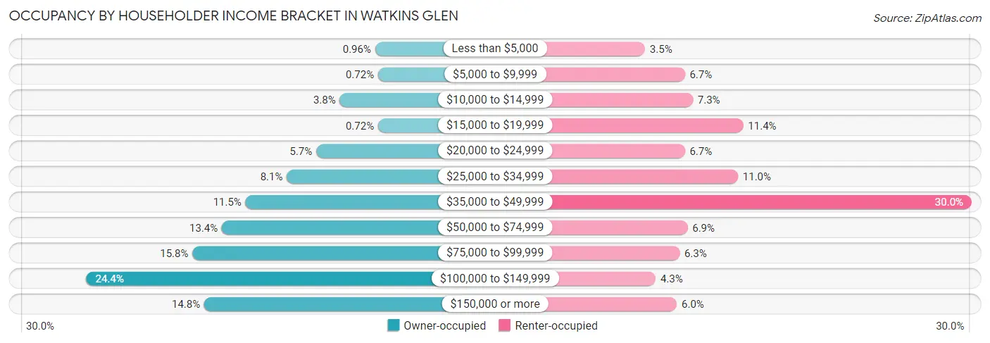 Occupancy by Householder Income Bracket in Watkins Glen