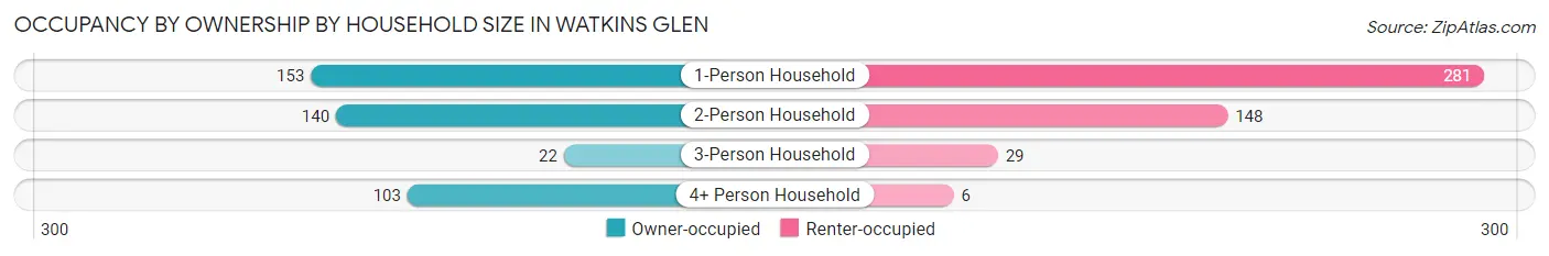 Occupancy by Ownership by Household Size in Watkins Glen