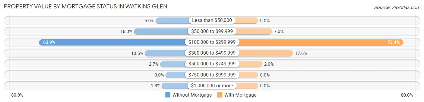 Property Value by Mortgage Status in Watkins Glen
