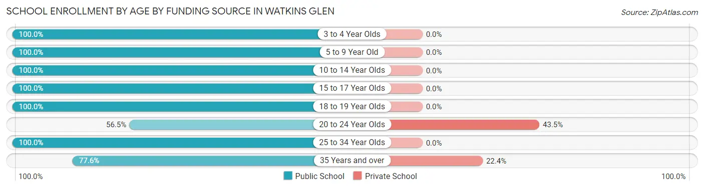 School Enrollment by Age by Funding Source in Watkins Glen