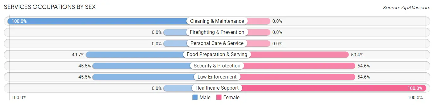 Services Occupations by Sex in Watkins Glen