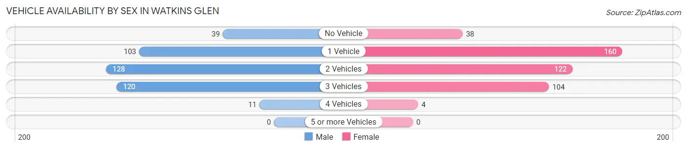 Vehicle Availability by Sex in Watkins Glen