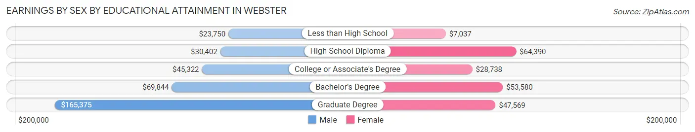Earnings by Sex by Educational Attainment in Webster