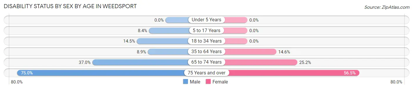 Disability Status by Sex by Age in Weedsport