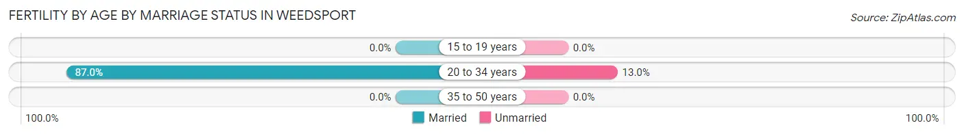Female Fertility by Age by Marriage Status in Weedsport