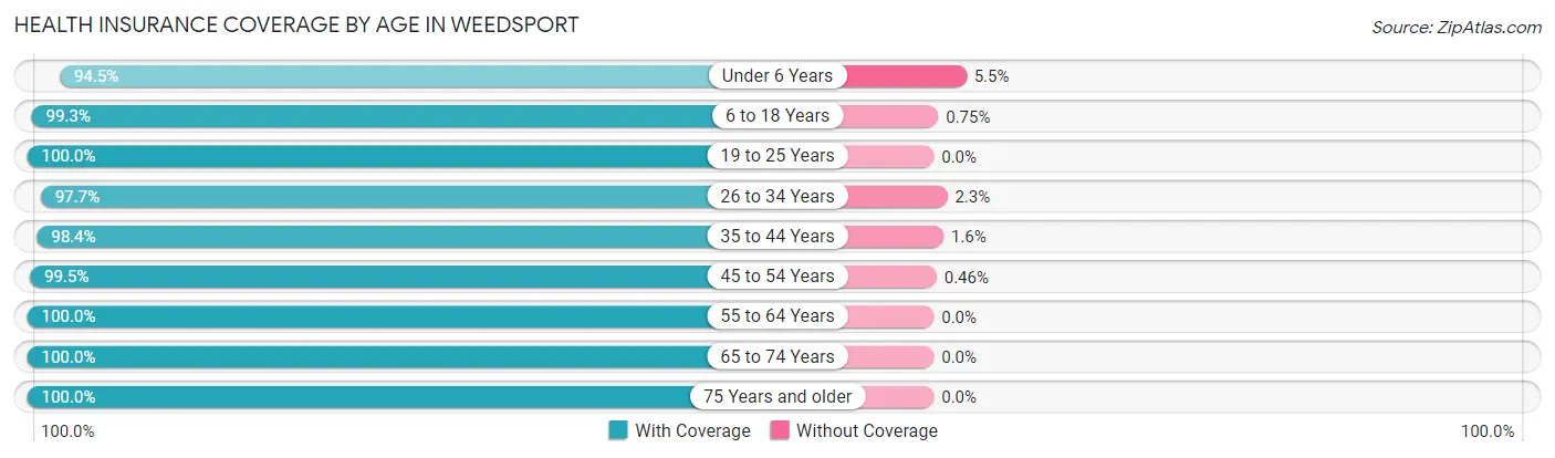 Health Insurance Coverage by Age in Weedsport