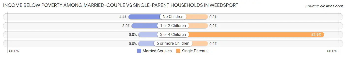 Income Below Poverty Among Married-Couple vs Single-Parent Households in Weedsport