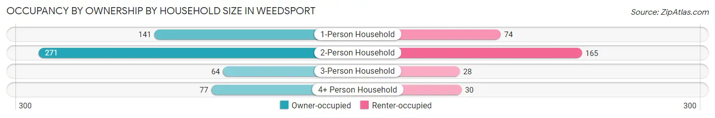 Occupancy by Ownership by Household Size in Weedsport