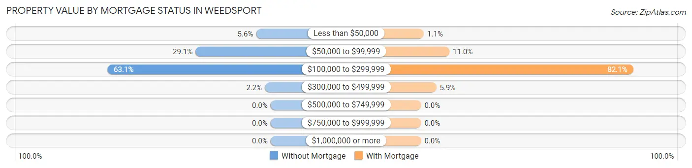 Property Value by Mortgage Status in Weedsport