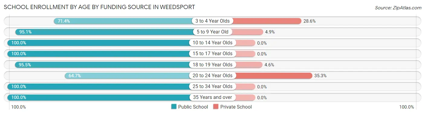 School Enrollment by Age by Funding Source in Weedsport
