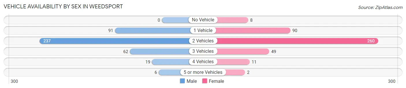 Vehicle Availability by Sex in Weedsport