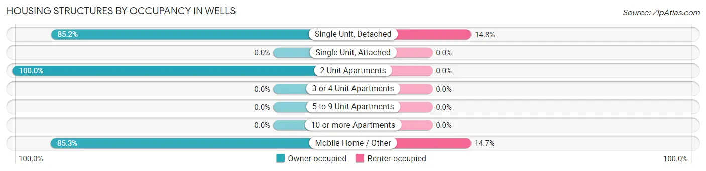 Housing Structures by Occupancy in Wells