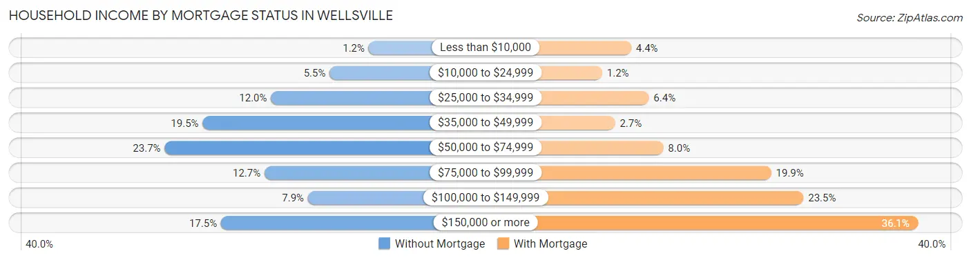 Household Income by Mortgage Status in Wellsville