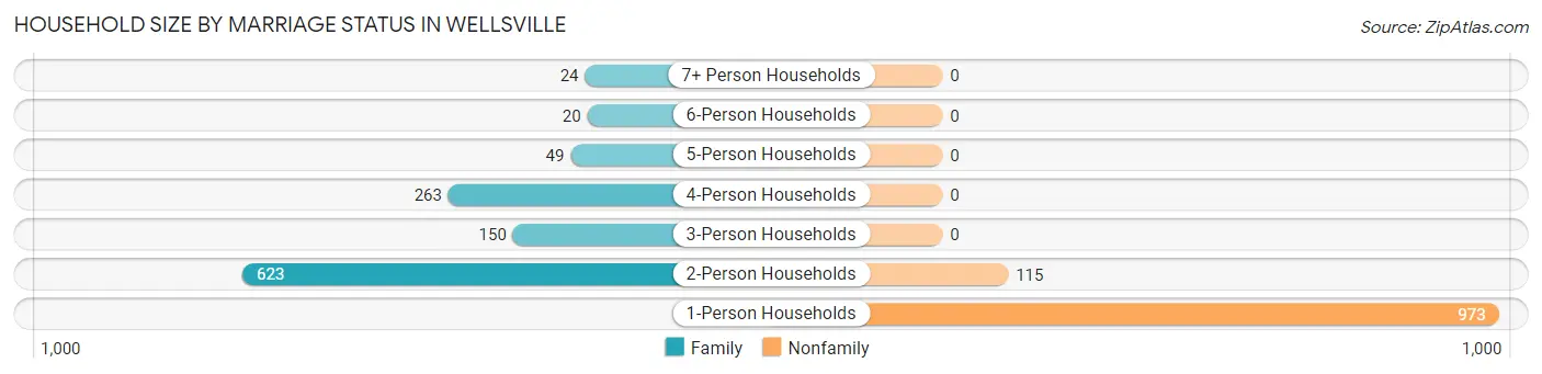 Household Size by Marriage Status in Wellsville