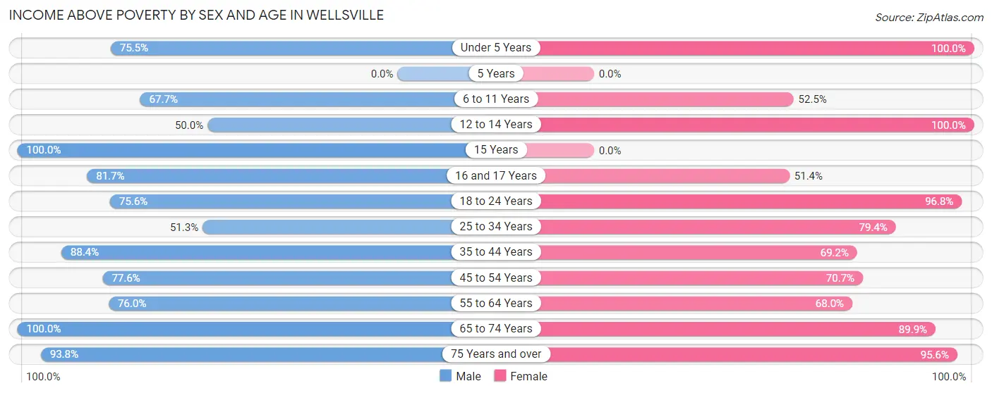Income Above Poverty by Sex and Age in Wellsville