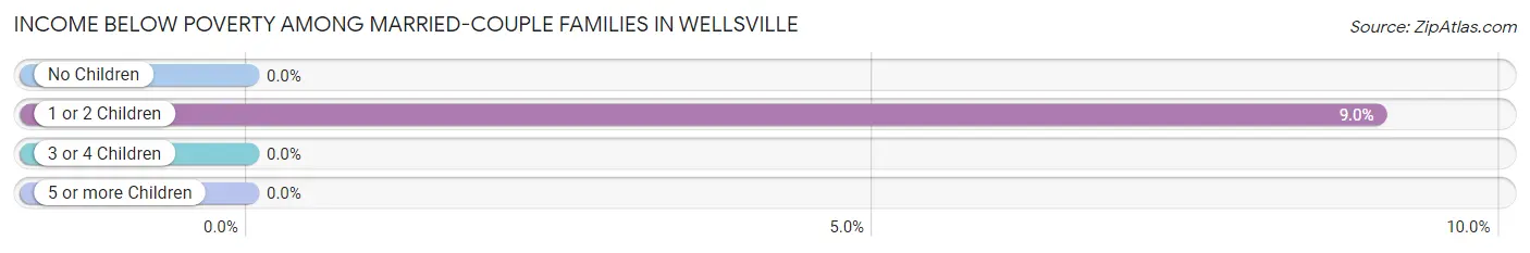 Income Below Poverty Among Married-Couple Families in Wellsville