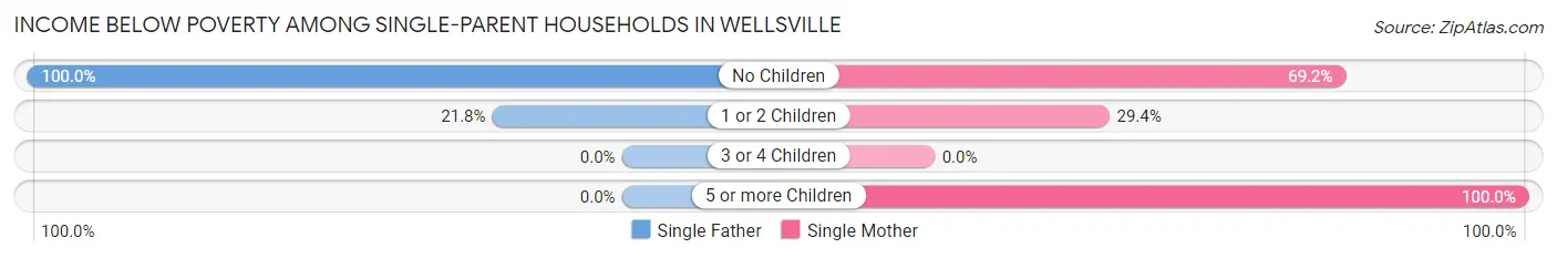 Income Below Poverty Among Single-Parent Households in Wellsville