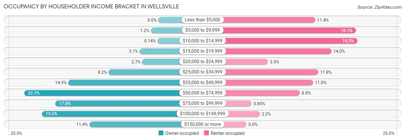 Occupancy by Householder Income Bracket in Wellsville