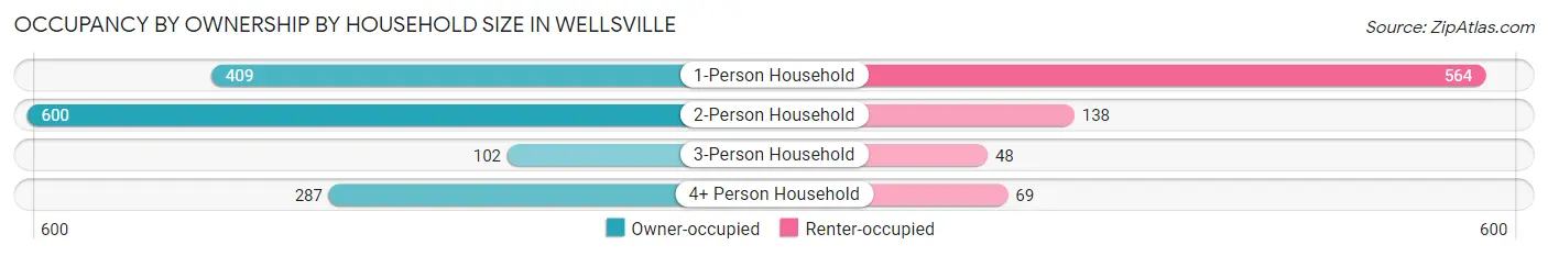 Occupancy by Ownership by Household Size in Wellsville