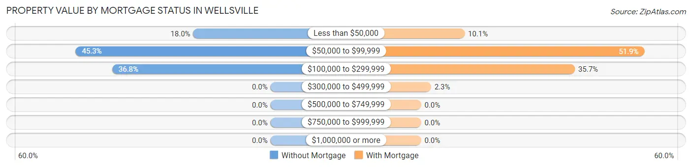 Property Value by Mortgage Status in Wellsville