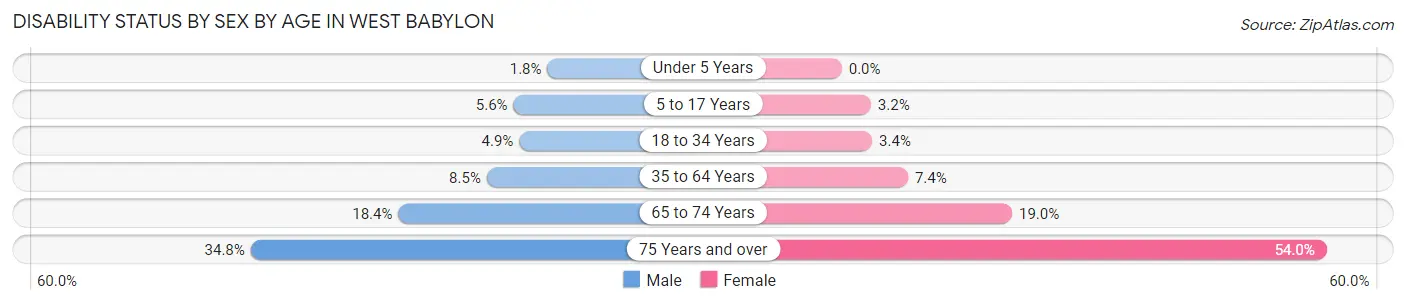 Disability Status by Sex by Age in West Babylon