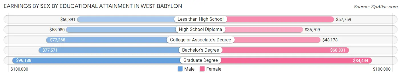 Earnings by Sex by Educational Attainment in West Babylon