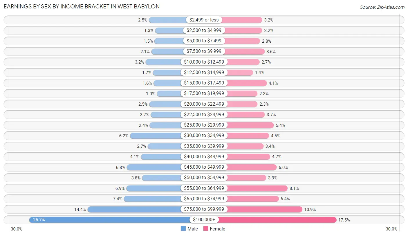 Earnings by Sex by Income Bracket in West Babylon