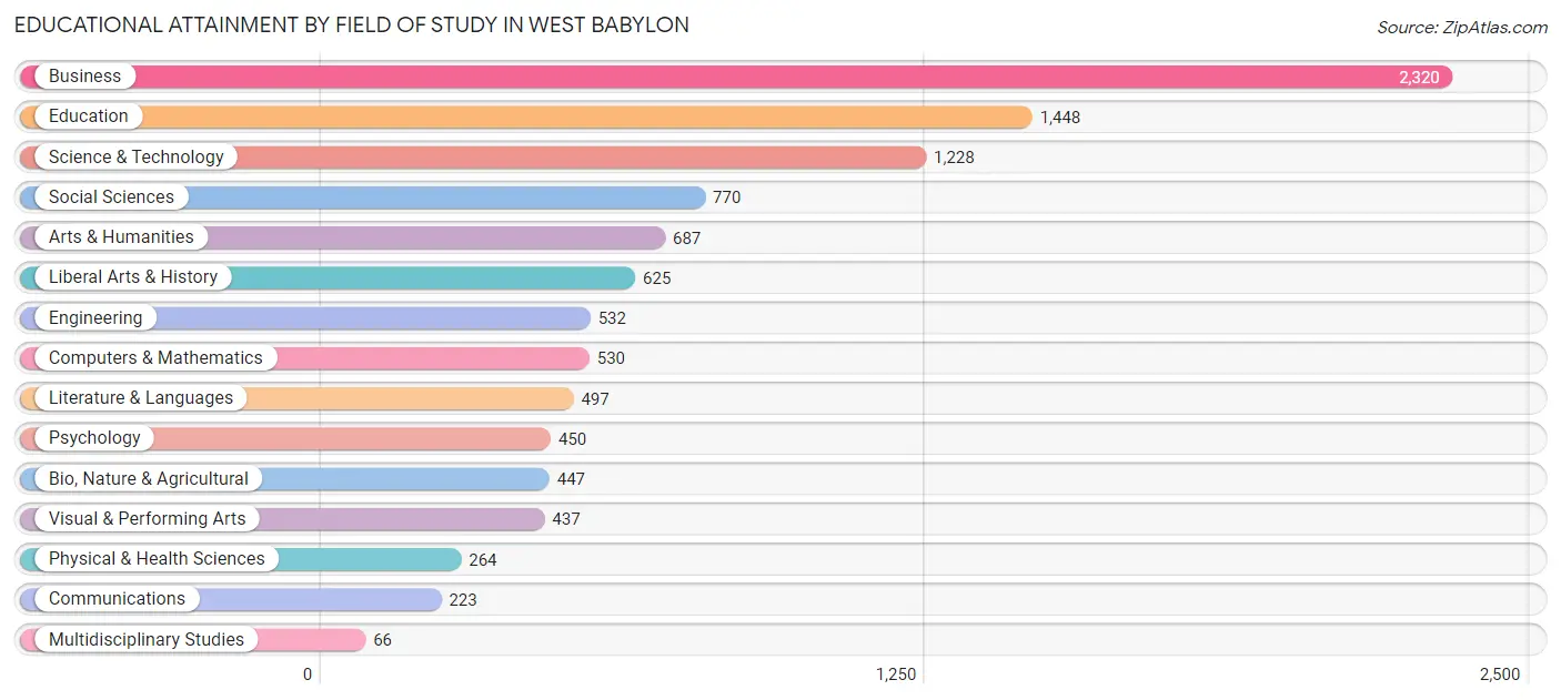 Educational Attainment by Field of Study in West Babylon