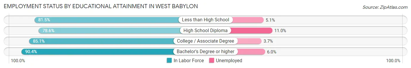 Employment Status by Educational Attainment in West Babylon