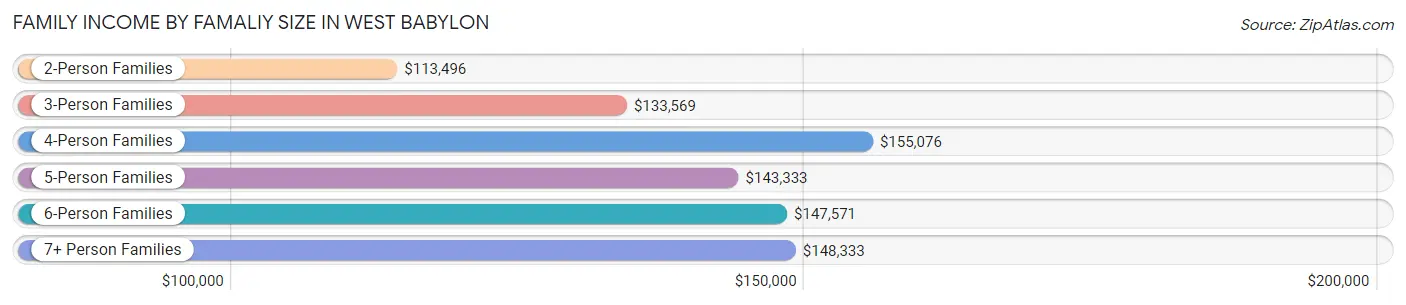 Family Income by Famaliy Size in West Babylon