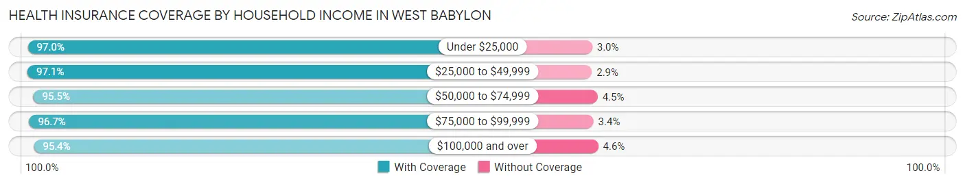 Health Insurance Coverage by Household Income in West Babylon