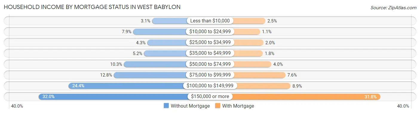 Household Income by Mortgage Status in West Babylon