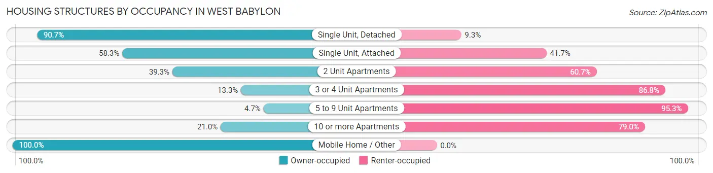 Housing Structures by Occupancy in West Babylon