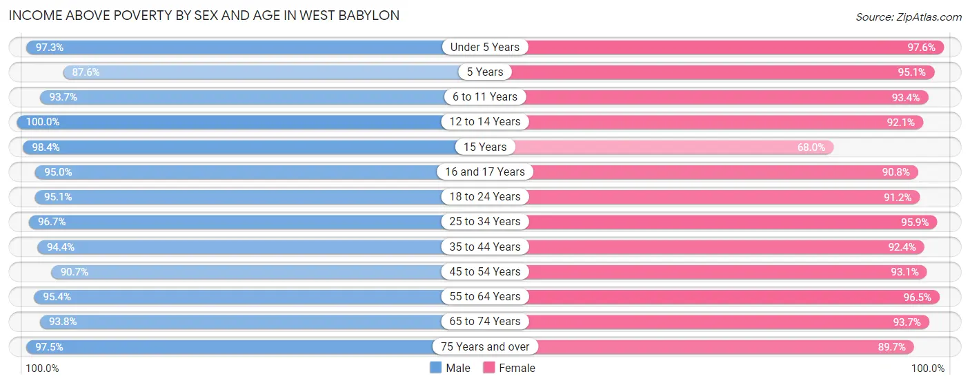 Income Above Poverty by Sex and Age in West Babylon