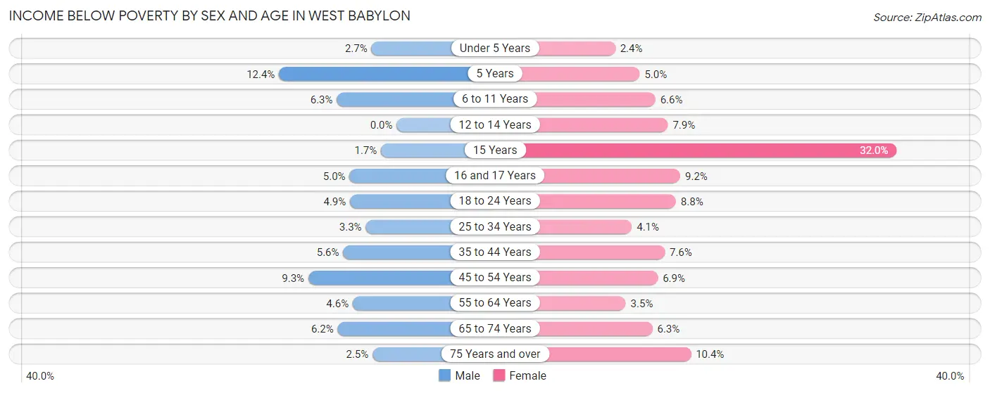 Income Below Poverty by Sex and Age in West Babylon