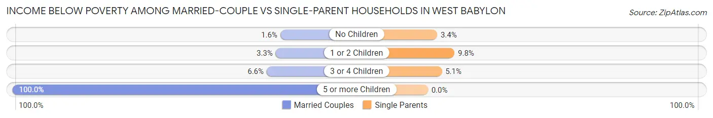 Income Below Poverty Among Married-Couple vs Single-Parent Households in West Babylon