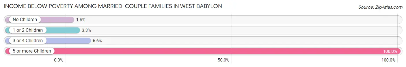Income Below Poverty Among Married-Couple Families in West Babylon