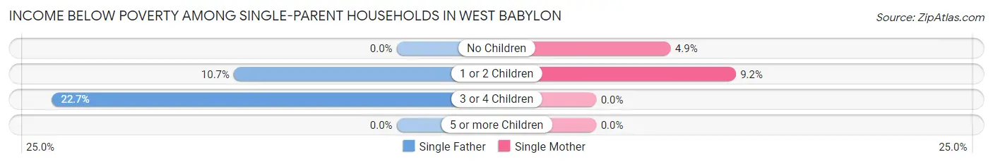 Income Below Poverty Among Single-Parent Households in West Babylon