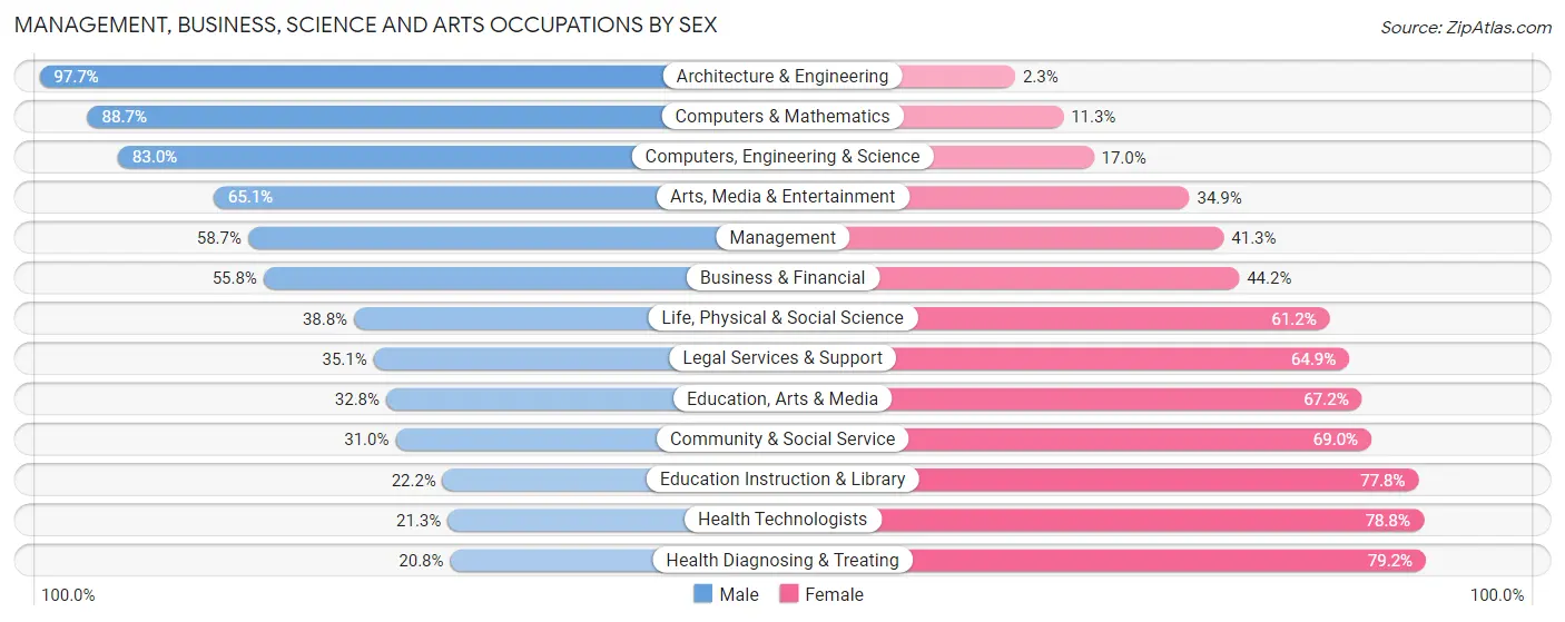 Management, Business, Science and Arts Occupations by Sex in West Babylon