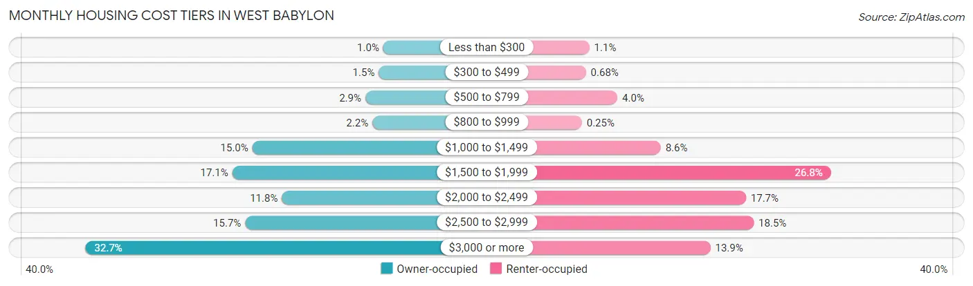 Monthly Housing Cost Tiers in West Babylon