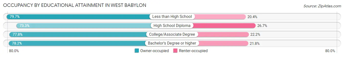 Occupancy by Educational Attainment in West Babylon