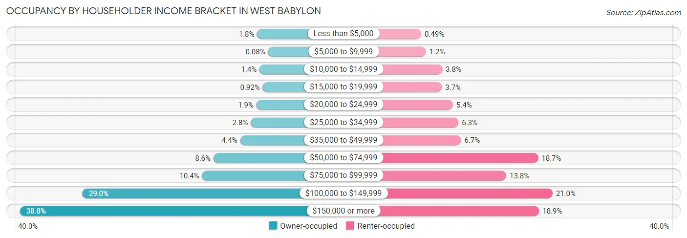 Occupancy by Householder Income Bracket in West Babylon