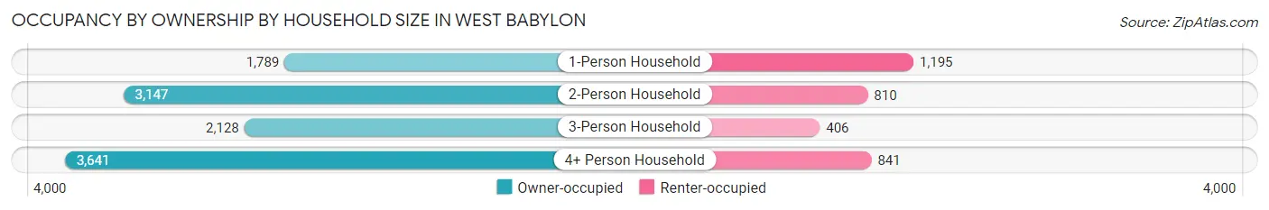 Occupancy by Ownership by Household Size in West Babylon