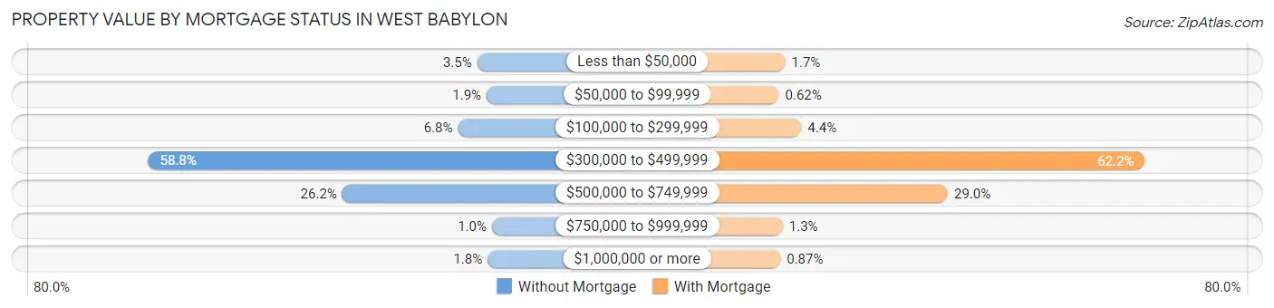 Property Value by Mortgage Status in West Babylon